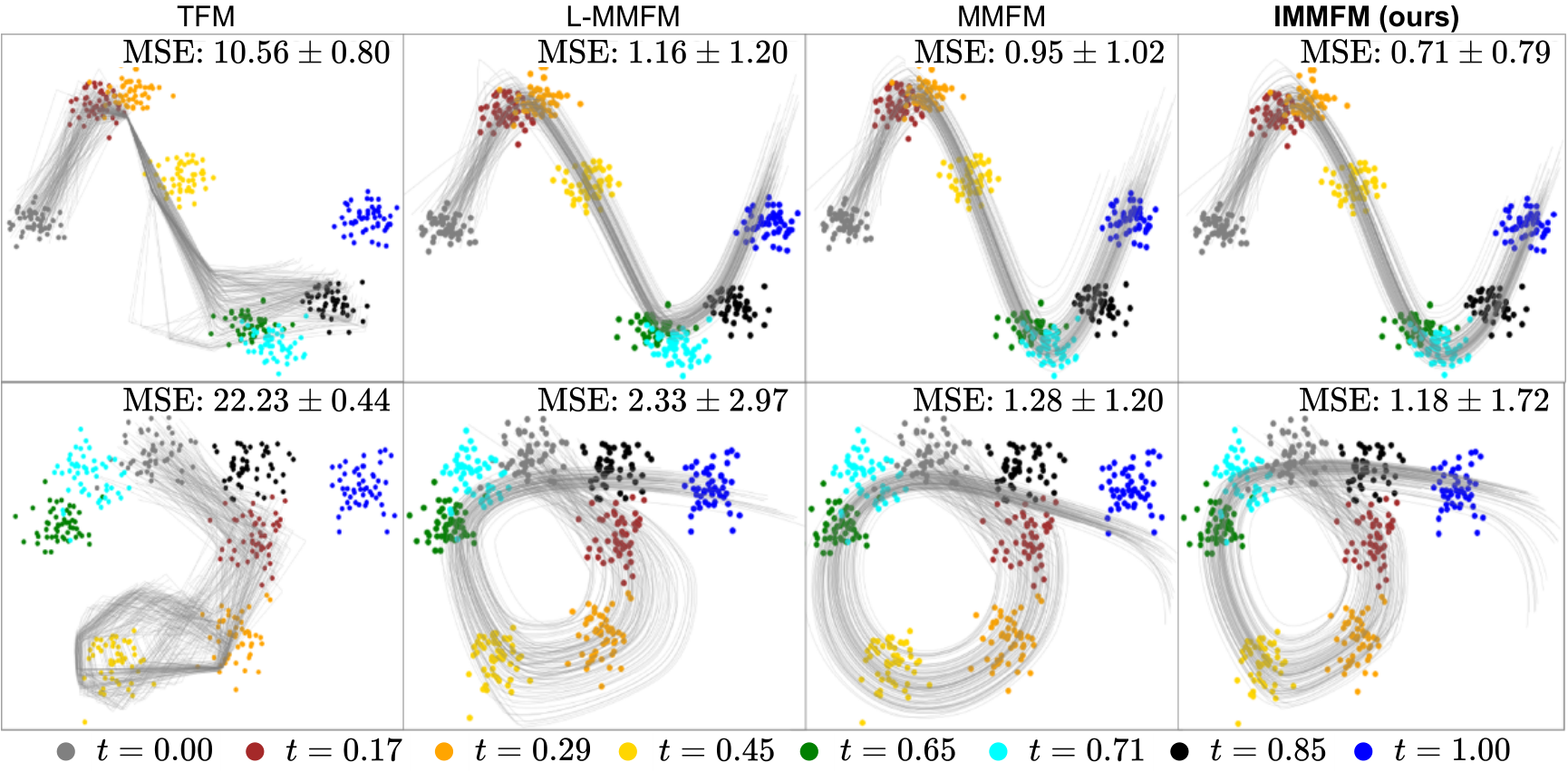 Figure 2: IMMFM tracking on S-shaped and sigma-shaped synthetic trajectories