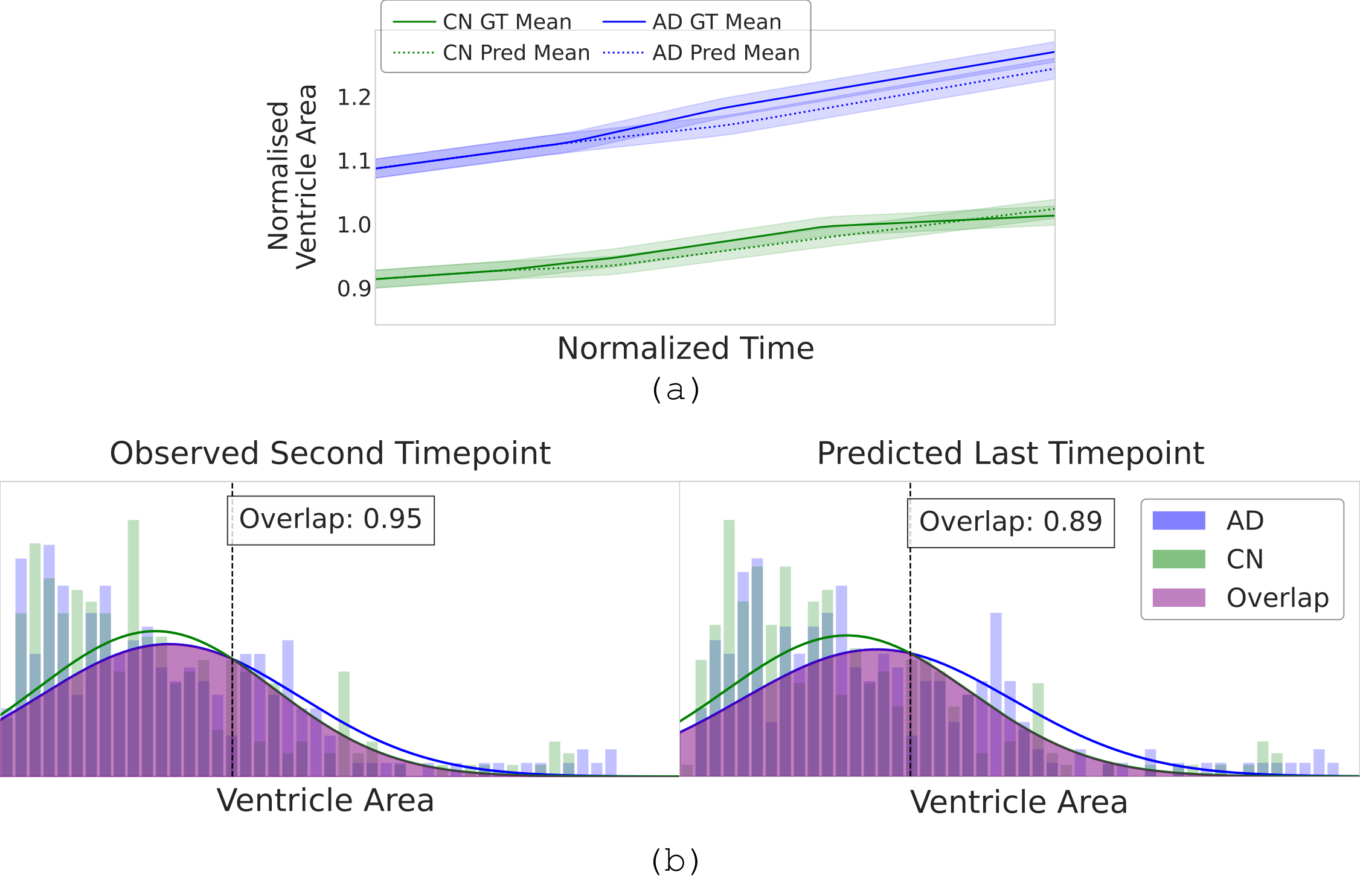 Figure 5: Ventricle progression and AD-vs-CN utility plots